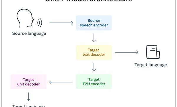 Meta Develops New Speech-to-Speech Real-Time Audio Translation Process