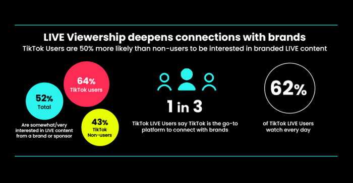 TikTok Shares Insights into the Potential of Live-Streaming for Brands [Infographic]