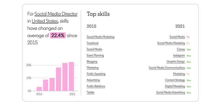 Jobs Skills Undergo Rapid Transformation for Social Media Marketers [Infographic]
