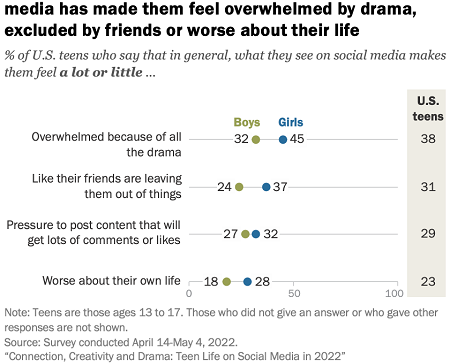 New Report Looks at How Teens Use Social Apps, and Their Overall Connective Benefits