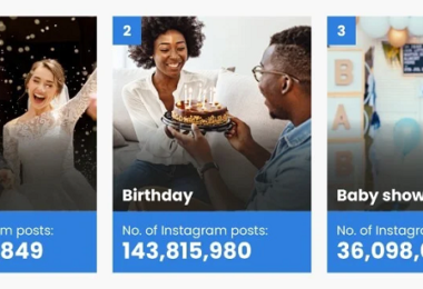 Report Looks at the Most Commonly Shared Life Events on Instagram and TikTok