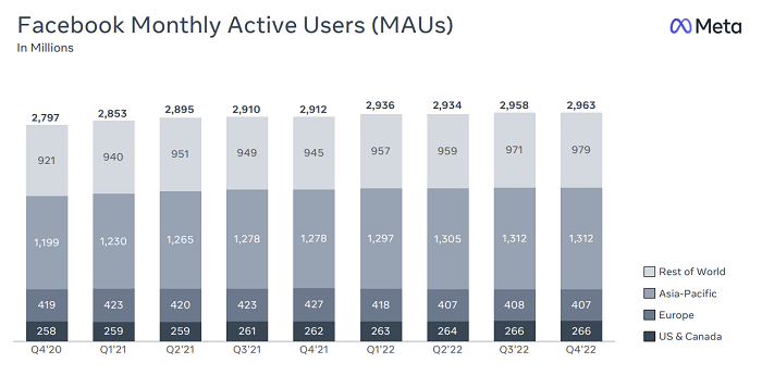 Meta Posts Increase in Users, Steady Revenue, in Latest Performance Update