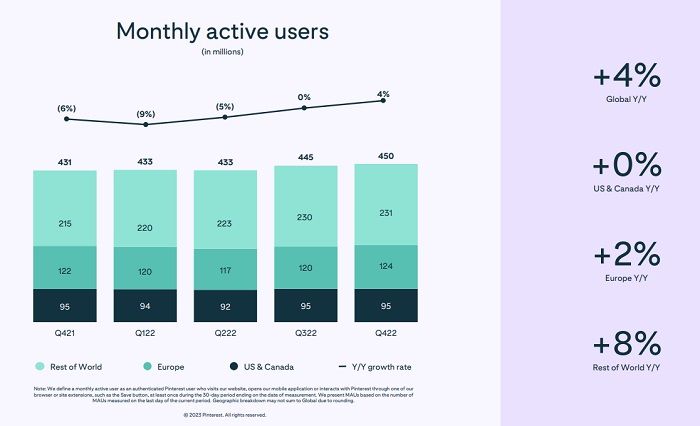 Pinterest Now up to 450 Million Active Users, Posts Solid Numbers in Latest Performance Report