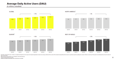Snapchat Adds 12 Million Users in Q4, Posts Lower Than Expected Revenue Result