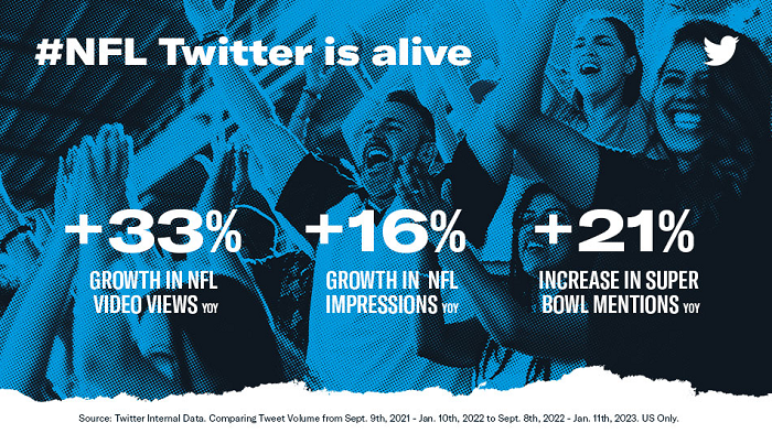 Twitter Makes its Pitch to Advertisers Ahead of Super Bowl LVII