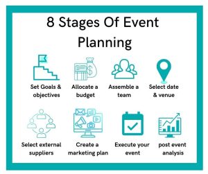 Stages of Event planing